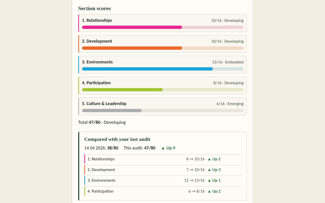 PDAT results dashboard showing scores and bands for all five sections, and changes since the last audit